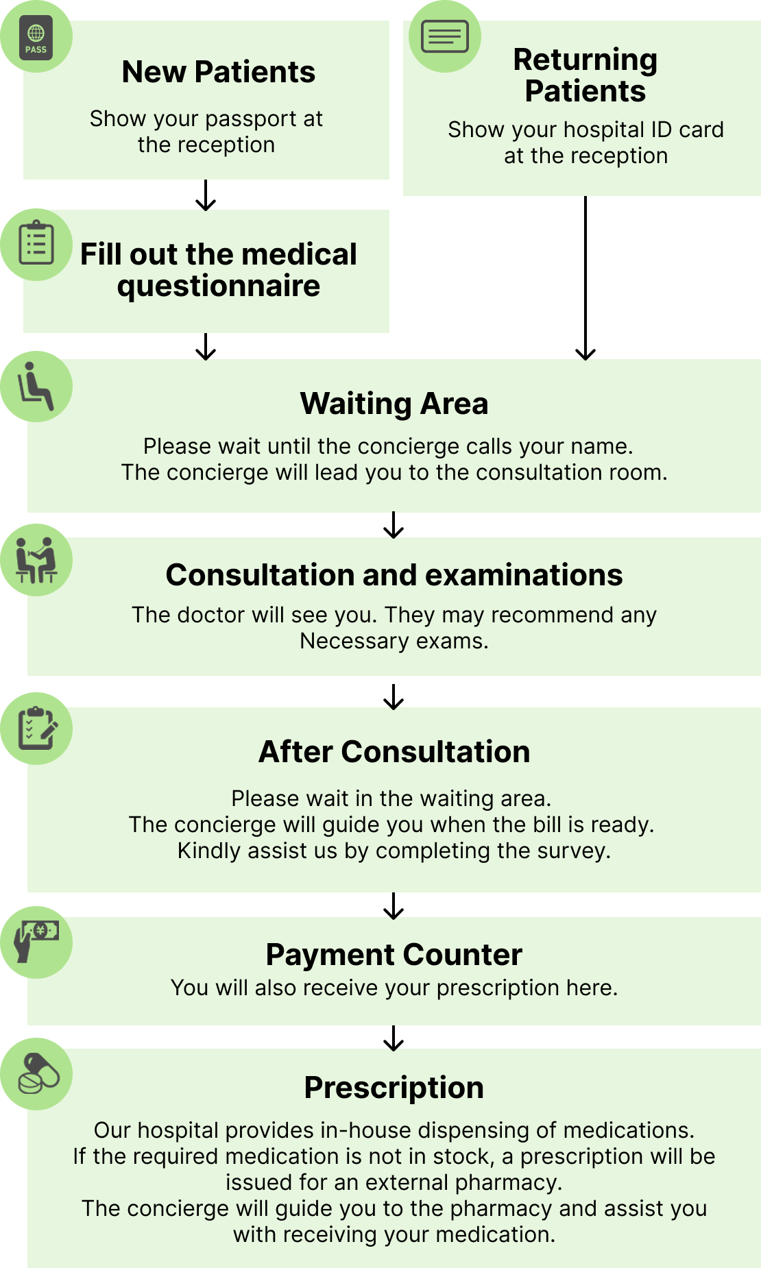 Consultation and Treatment Flow