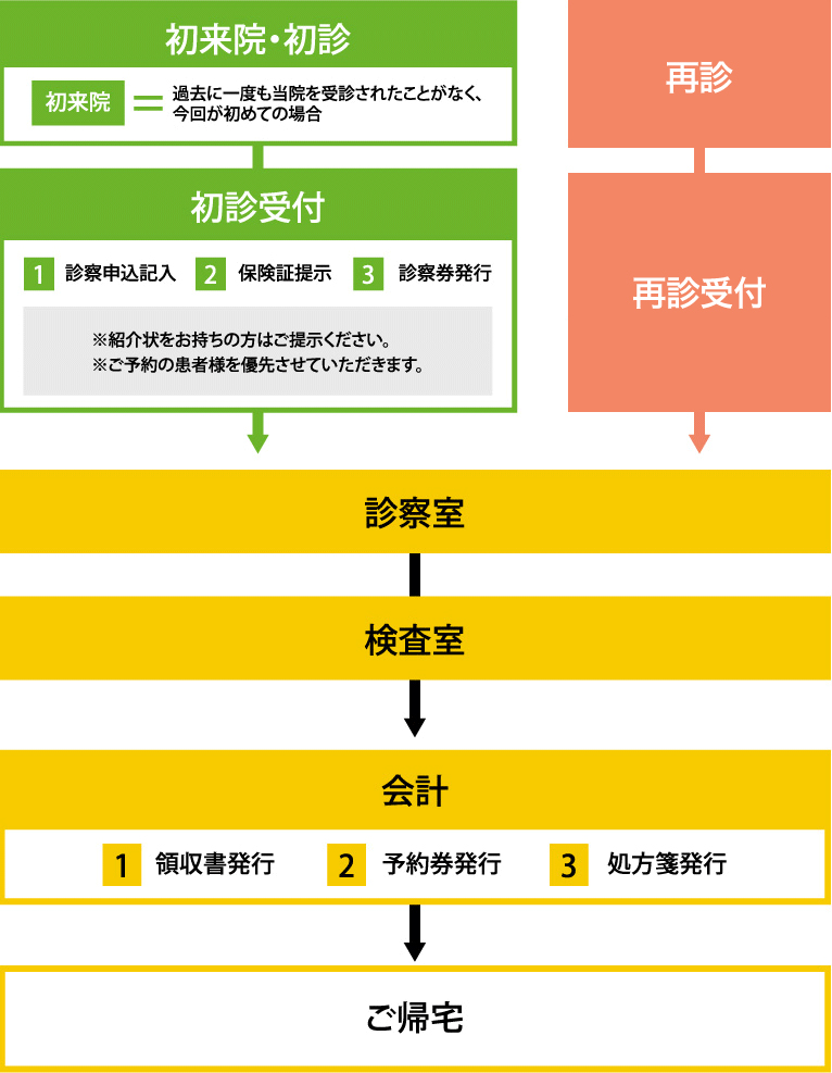 外来受診の流れチャート図